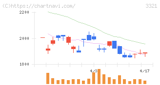 ミタチ産業(3321)の日足チャート