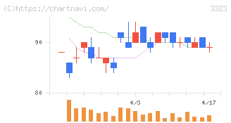 レカム(3323)の日足チャート