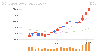 ミーク(332A)の日足チャート