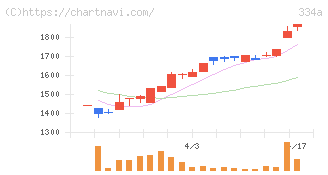 ビジュアル・プロセッシング・ジャパン(334A)の日足チャート