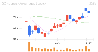 ダイナミックマッププラットフォーム(336A)の日足チャート