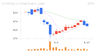 フジタコーポレーション(3370)の日足チャート