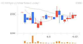 コスモ・バイオ(3386)の日足チャート