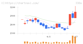 ＺｅｎｍｕＴｅｃｈ(338A)の日足チャート