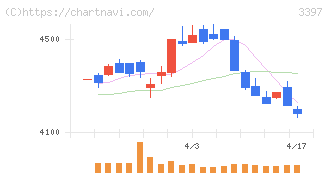 トリドールホールディングス(3397)の日足チャート