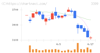 丸千代山岡家(3399)の日足チャート