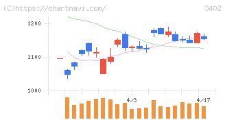 東レ(3402)の日足チャート