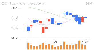 旭化成(3407)の日足チャート