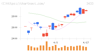 トーカロ(3433)の日足チャート