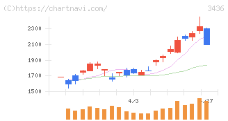 ＳＵＭＣＯ(3436)の日足チャート