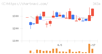 ＩＡＣＥトラベル(343A)の日足チャート