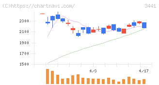 山王(3441)の日足チャート