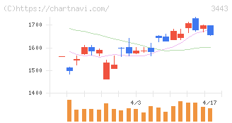 川田テクノロジーズ(3443)の日足チャート