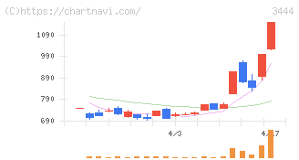菊池製作所(3444)の日足チャート