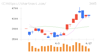 ＲＳ　Ｔｅｃｈｎｏｌｏｇｉｅｓ(3445)の日足チャート