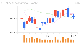 ジェイテックコーポレーション(3446)の日足チャート