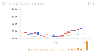 テクノフレックス(3449)の日足チャート