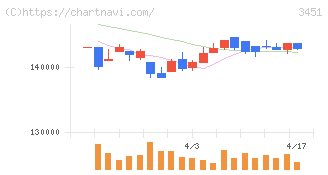 トーセイ・リート投資法人(3451)の日足チャート