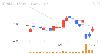 ティーケーピー(3479)の日足チャート