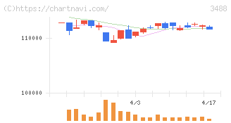 セントラル・リート投資法人(3488)の日足チャート