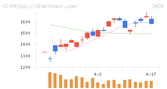 ＧＡ　ｔｅｃｈｎｏｌｏｇｉｅｓ(3491)の日足チャート