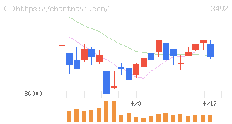 MIRARTH不動産投資法人(3492)の日足チャート
