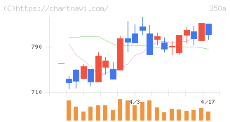 デジタルグリッド(350A)の日足チャート