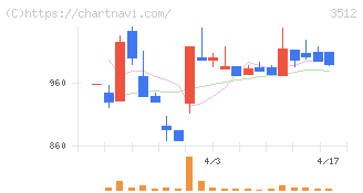 日本フエルト(3512)の日足チャート