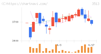イチカワ(3513)の日足チャート