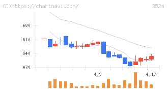 ＬＯＩＶＥ(352A)の日足チャート