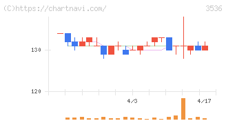 アクサスホールディングス(3536)の日足チャート