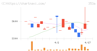 エレベーターコミュニケーションズ(353A)の日足チャート