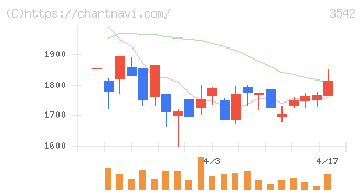 ベガコーポレーション(3542)の日足チャート