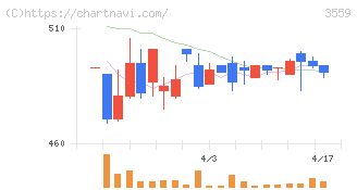 ピーバンドットコム(3559)の日足チャート