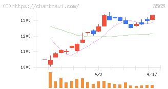 アセンテック(3565)の日足チャート