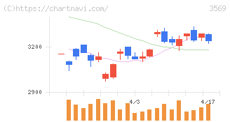 セーレン(3569)の日足チャート