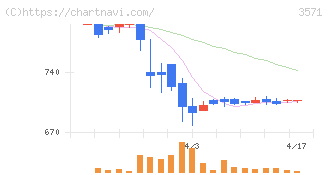 ソトー(3571)の日足チャート