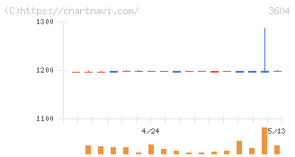 川本産業(3604)の日足チャート