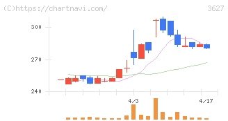 テクミラホールディングス(3627)の日足チャート