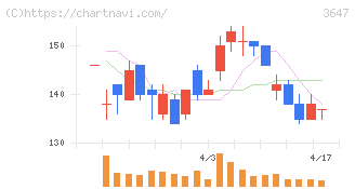 アスリナ(3647)の日足チャート