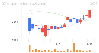 ディジタルメディアプロフェッショナル(3652)の日足チャート