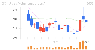 ＫＬａｂ(3656)の日足チャート