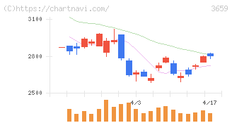 ネクソン(3659)の日足チャート