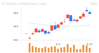 アイスタイル(3660)の日足チャート
