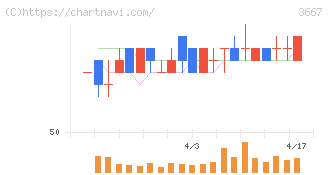 ｅｎｉｓｈ(3667)の日足チャート