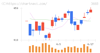 コロプラ(3668)の日足チャート