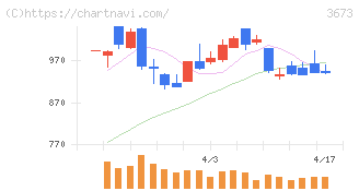 ブロードリーフ(3673)の日足チャート
