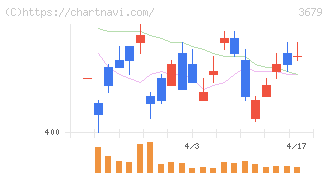 じげん(3679)の日足チャート