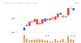 ホットリンク(3680)の日足チャート