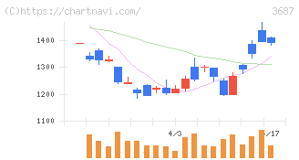 フィックスターズ(3687)の日足チャート
